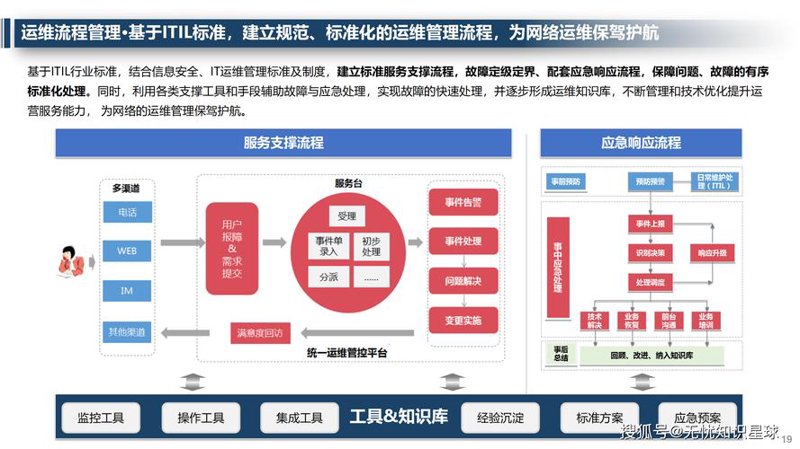 运营支撑系统