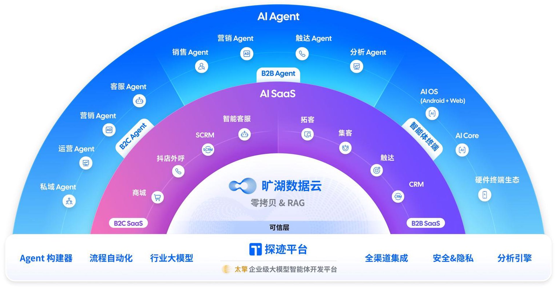 运营商运营后